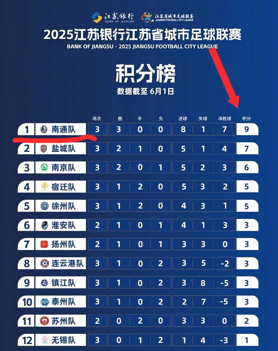 国内足球联赛开战以来实力强劲，连战连胜